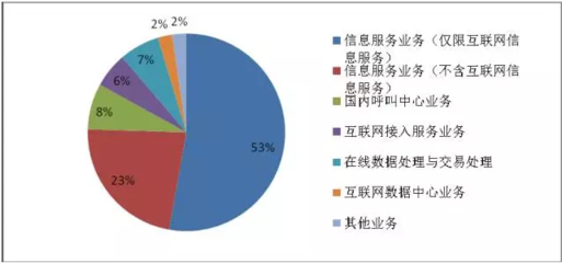 权威解读 全国增值电信业务市场发展报告——在线数据处理与交易处理业务新态势